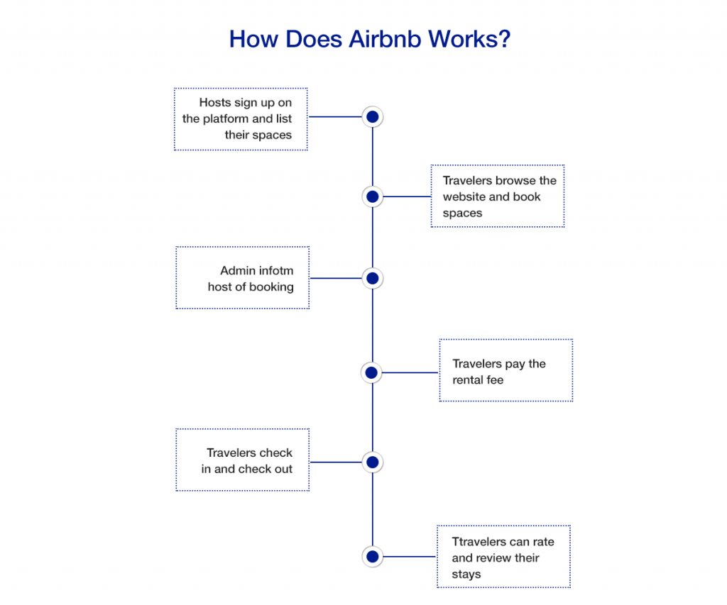 How Does Airbnb Work?
